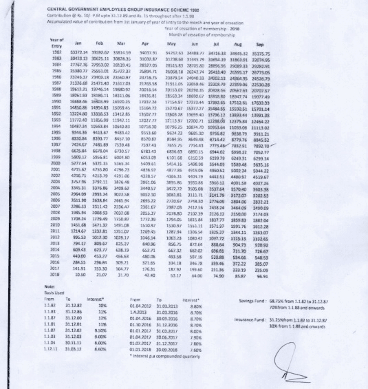 CGEGIS : Table of Benefits for the savings fund from 01.07.2018 to 30.09.2018