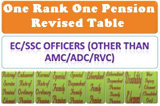 One Rank One Pension (OROP) Corrigendum Tables for EC/SSC Officers (Other than AMC/ADC/RVC)