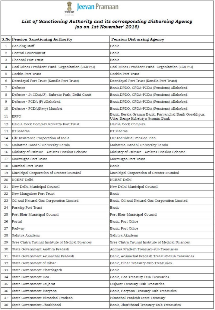 List of Pension sanctioning authority and its corresponding disbursing agency as on 01.11.2018