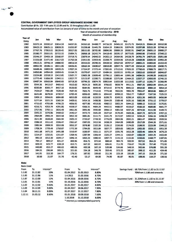 CGEGIS Table for 4th Quarter 2018 (from 01.10.2018 to 31.12.2018) of Benefits for the saving fund