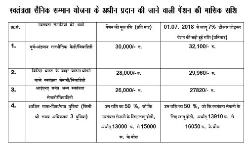 Central Freedom Fighters and their eligible dependent drawing pension: Statewise List as on Nov, 2018 & Monthly Amount of Pension