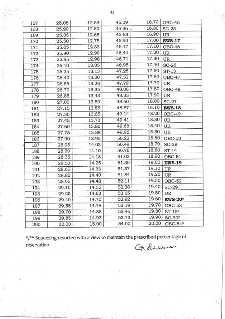 EWS Reservation Model Roster for 200 posts for Direct Recruitment on All India Competition page 5