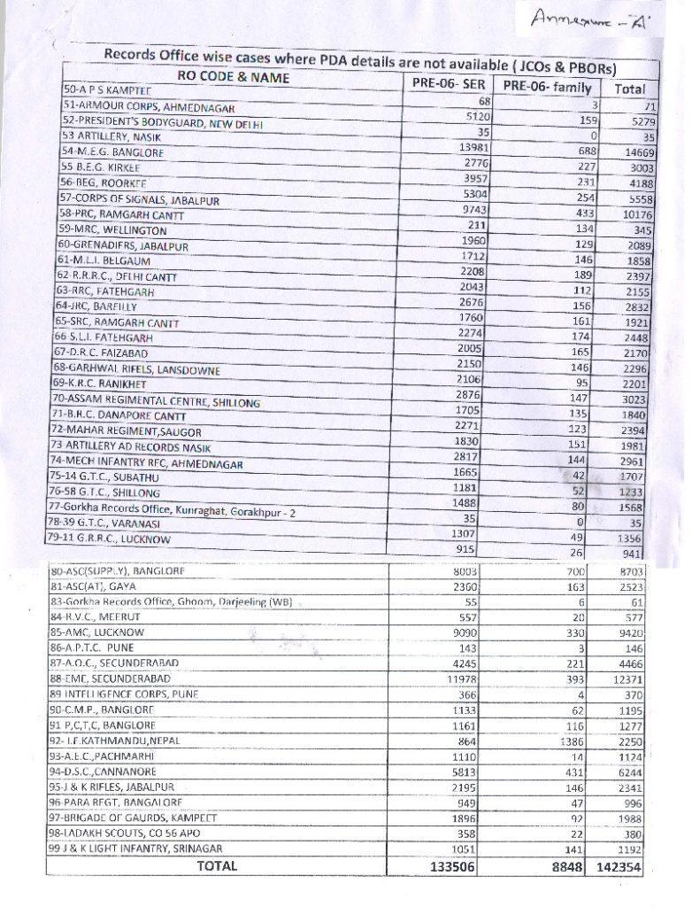 7th CPC Pension Revision & Notional Pay Fixation i.r.o. Pre-2016 pensioners/family pensioners: PCDA Circular for suo-moto-action and info reg records availability