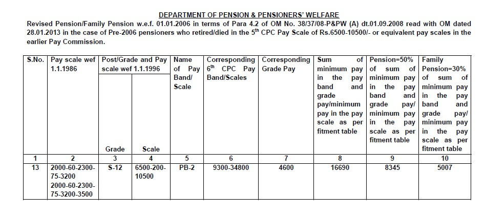PCDA 7th CPC Pension Revision Circular: Revision of pension wef 01.01.2006 of Pre-2006 pensioners who retired from the 5th CPC scale of Rs. 6500-10500/-