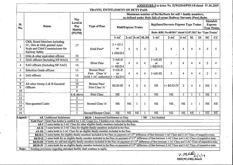 Revised travel entitlements on Duty Passes, Privilege Passes and Post Retirement Complimentary Passes as per 7th CPC Pay Level in Pay Matrix