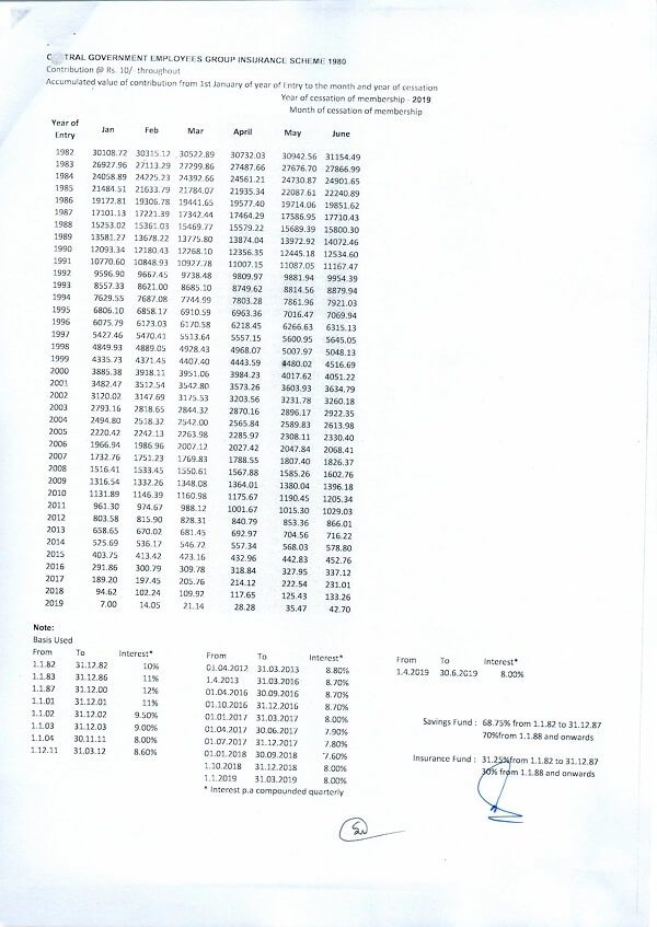 CGEGIS: Tables of Benefits for the savings fund from 01.04.2019 to 30.06.2019