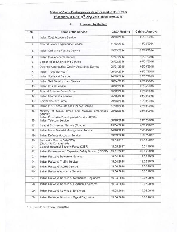 Status of Cadre Review proposals processed in DoPT upto 31st May, 2019 (as on 10.06.2019)