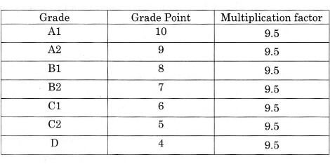 GDS Recruitment: Clarification on computing of marks of the grading system of CBSE