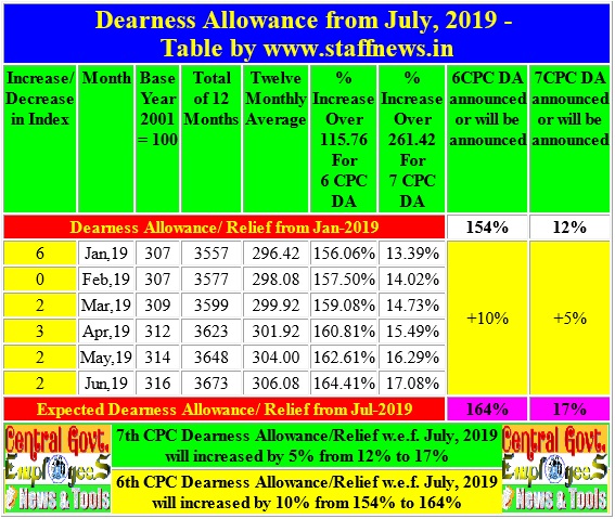 dearness allowance relief from july 2019 table