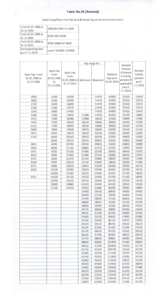 7th Pay Commission Pension Revision – Notional Fixation: Revised Concordance Table for 5th CPC Scale Rs.6500-10500 or equivalent