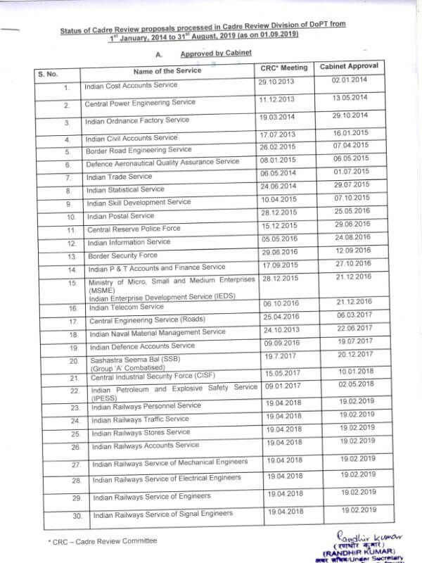 Status of Cadre Review proposals processed in DoPT as on 01.09.2019