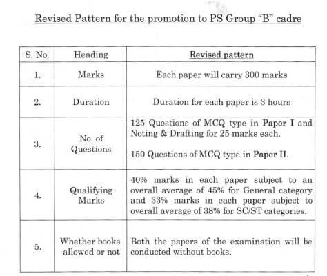 Revision of syllabus for LDCE for promotion to Postal Services Group ‘B’ cadre