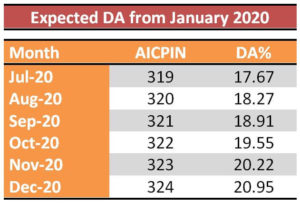 august-19-acpin-expected-da-calculation-jan-2020