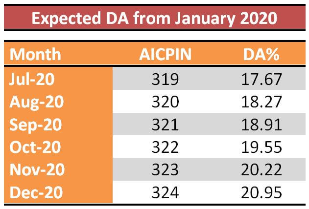 Expected DA – AICPIN for the month of August 2019 increased by 1 point