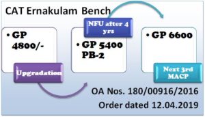 cat-ernakulam-bench-order-grant-3rd-macp-gp-6600