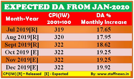 Expected DA from Jan-2020 – AICPIN for the month of Sep 2019 increased by 2 points