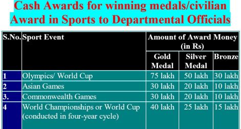 Revised Cash Awards for winning medals/civilian Award in Sports to the departmental official 