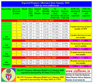 expected-da-from-january-2020-table-by-staffnews