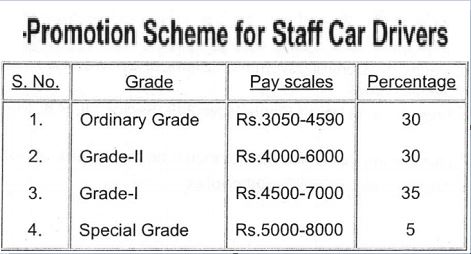 Promotion Scheme for Staff Car Drivers – Deptt. of Posts instructions to follow the DoPT’s Order