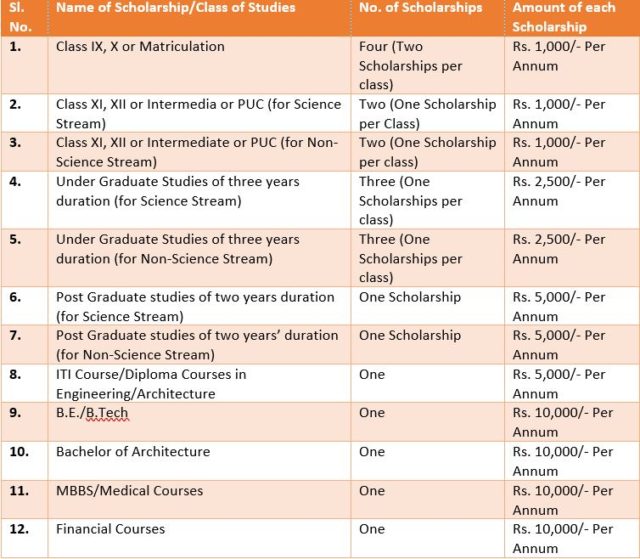 Revision of Scholarship Scheme for the Children of Non-Statutory Departmental Canteen Employees