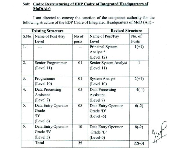 Cadre Restructuring of EDP Cadre of Integrated Headquarters of MoD(Air)