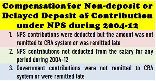 CGA: Compensation for Non-deposit or Delayed Deposit of Contribution under NPS during 2004-12