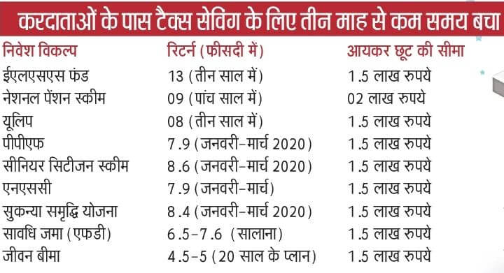 आईटीआर फॉर्म में कई बदलाव – इस बार चार महीने पहले फार्म अधिसूचित – टैक्‍स सेविंग के विकल्‍प