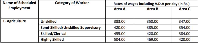 Minimum Wages For Agricultural Labour in the Country