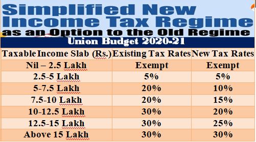 Rationalisation of Income Tax Slabs : Those in the higher income brackets contribute more to the Nation’s development.