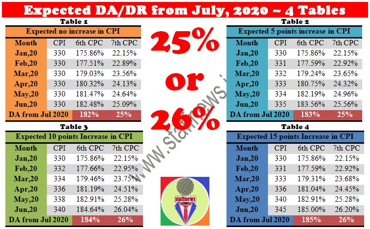 Expected DA from July 2020: CPI (IW) for January, 2020 remained stationary at 330