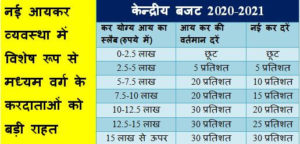 union-budget-2020-2021-new-income-tax-system-slab-rate-in-hindi