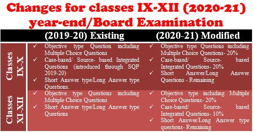 Strengthening Assessment and Evaluation Practices of CBSE- Changes for classes IX-XII (2020-21) year-end/Board Examination