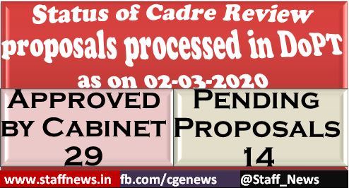 Status of Cadre Review proposals processed DoPT as on 02.03.2020