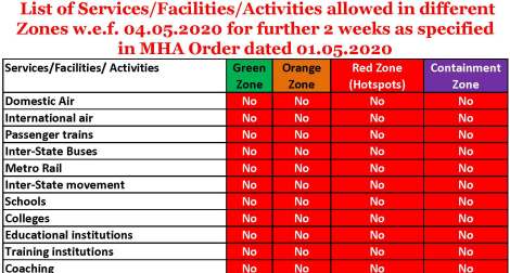List of Services/Facilities/Activities allowed in different Zones w.e.f. 04.05.2020 for further 2 weeks
