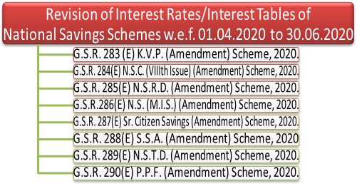 Revision of Interest Rates/Interest Tables of National Savings Schemes w.e.f.01.04.2020 to 30.06.2020