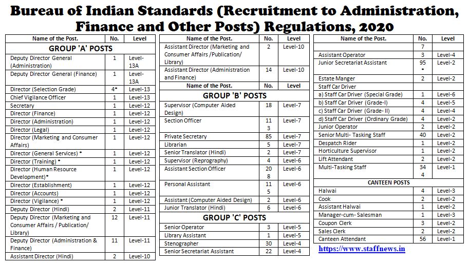 Bureau of Indian Standards (Recruitment to Administration, Finance and Other Posts) Regulations, 2020