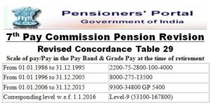 revised-7thcpc-concordance-table-29-doppw-om-18-06-2020