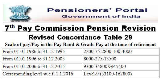 7th Pay Commission Concordance Table for Pension Revision – Revised Table 29 for Pay Level 9 [6th CPC GP 5400, 5th CPC 8000-275-13500 & 4th CPC 2200-75-2800-100-4000]