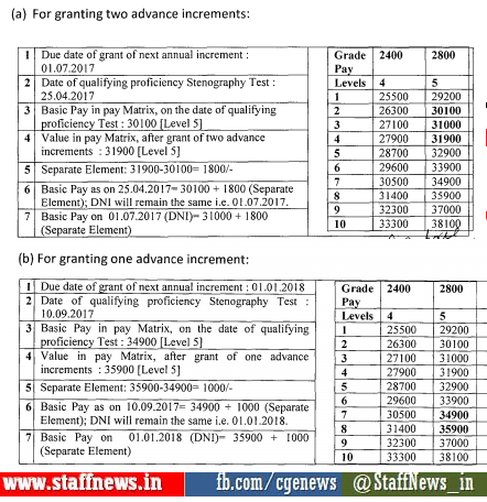 7th Pay Commission: Advance increments granted to Stenographers of Subordinate Offices on qualifying speed test in shorthand at 100/120 w.p.m.,