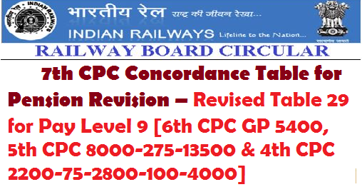 Railway Board 7th CPC Concordance Table for Pension Revision – Revised Table 29 for Pay Level 9 [6th CPC GP 5400, 5th CPC 8000-275-13500 & 4th CPC 2200-75-2800-100-4000]