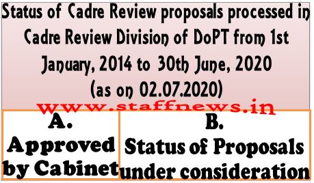 Status of Cadre Review proposals processed in DoPT as on 02.07.2020