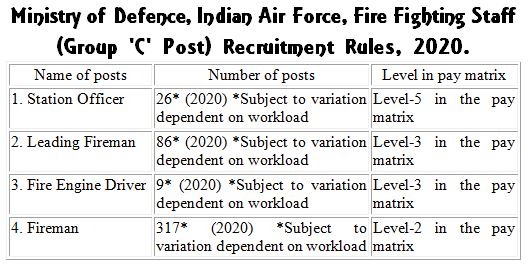 Indian Air Force Fire Fighting Staff (Group ‘C’ Post) Recruitment Rules, 2020