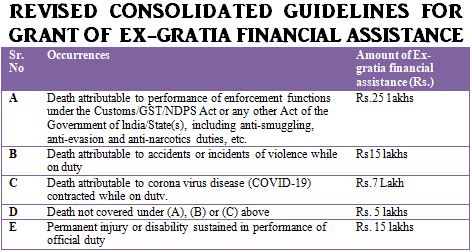 Revised Consolidated Guidelines for Grant of Ex-gratia Finance Assistance from Customs and Central Excise Welfare fund
