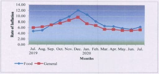 Expected DA – AICPIN for the month of July 2020 increased by 4 points