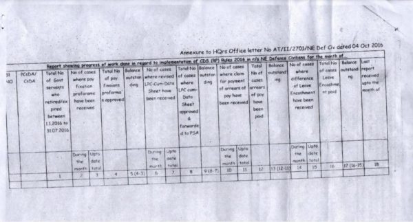 7th CPC Revision of pay and allowances and pension/ gratuity/ commutation of pension in r/o defence civilians (non DAD) retired/died between 01/01/2016 to 31/07/2016.