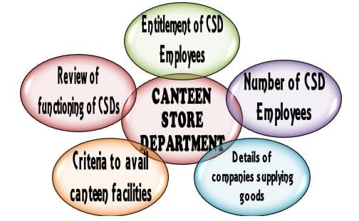 CANTEEN STORE DEPARTMENT: Entitlement and number of CSD Employees, Criteria to avail canteen facilities and Review of functioning of CSDs
