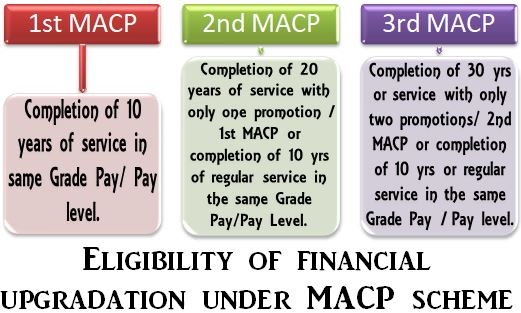 Delay in settlement of retirement benefits and pension due to non grant of financial upgradation under ACP/MACP Scheme