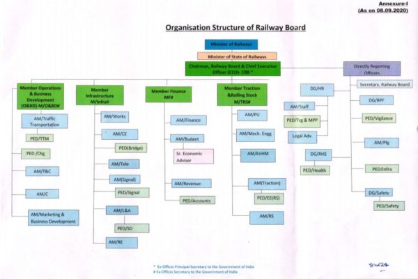 Revised Organizational Structure of Railway Board: Office Order No. 64 of 2020