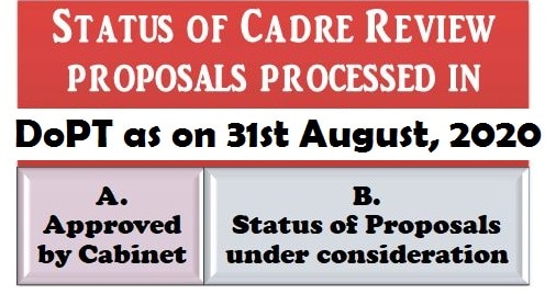 Status of Cadre Review proposals processed in DoPT as on 31st August, 2020