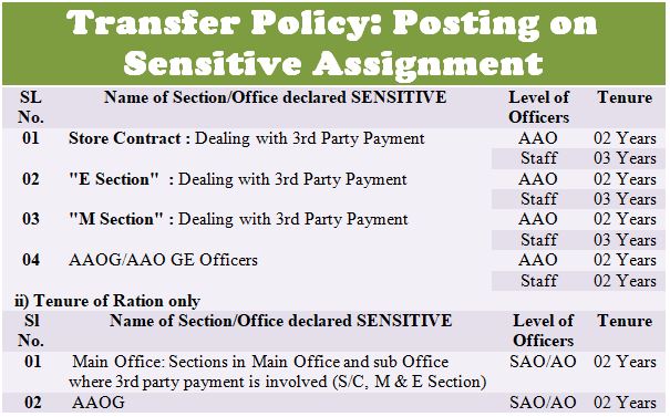 Transfer Policy – Posting on Sensitive Assignment: PCDA (CC) Order